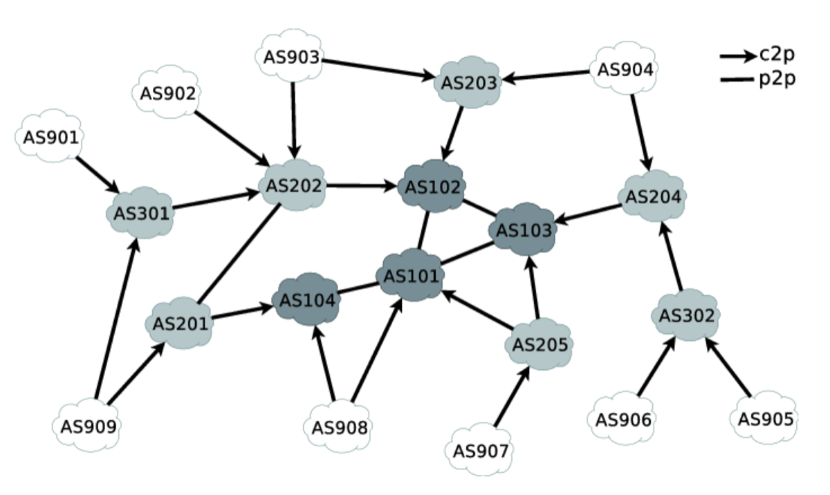 A mesh of cloud-shaped autonomous systems. Small unshaded customer networks at the edges point inward through customer-to-provider arrows; a shaded core of large networks is joined by undirected peer-to-peer lines.